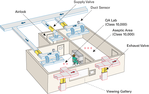 Cleanroom Design