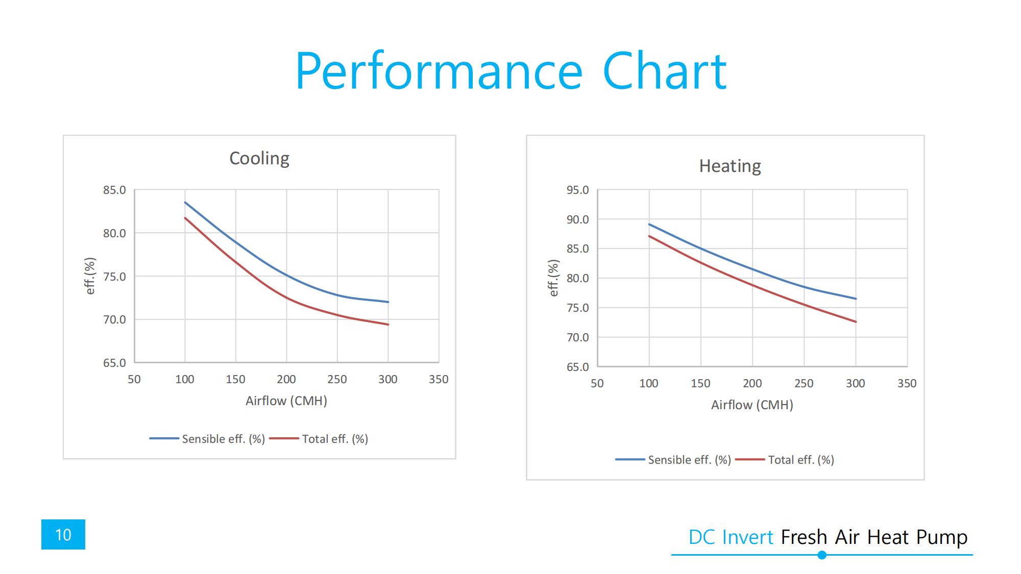 DC Inverter fresh air heat pump_10