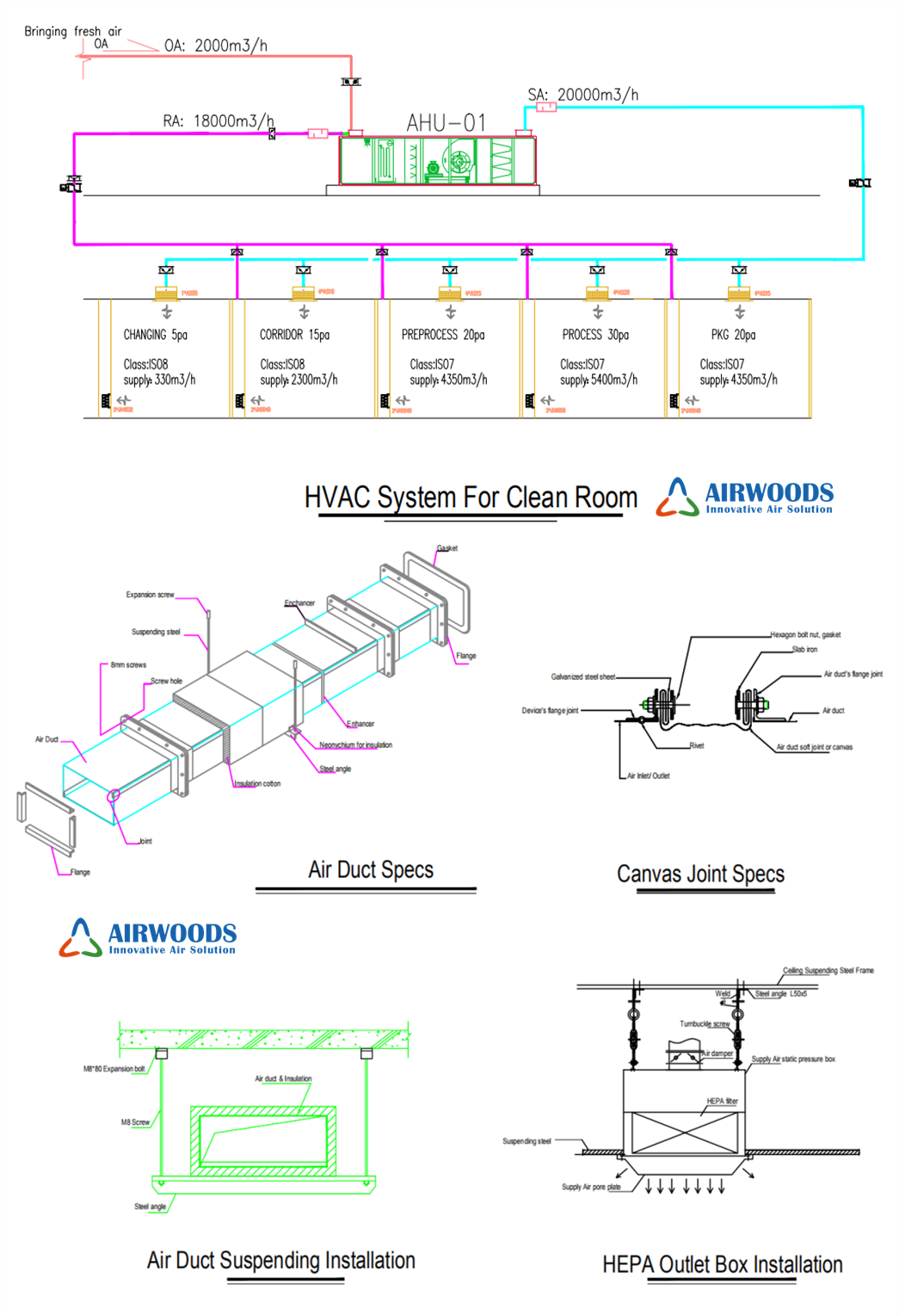 ISO 7 Class Clean Rooms for Dairy Product Production