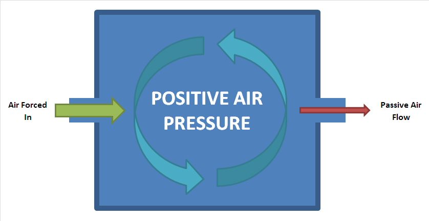 Positive_Air_Pressure
