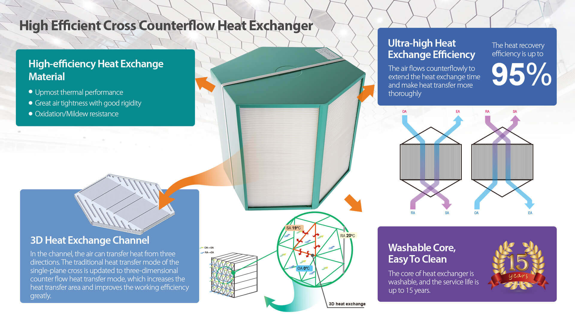 cross counterflow heat exchanger
