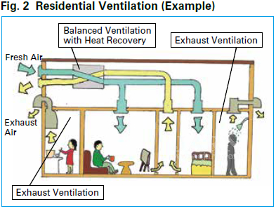 residensiële ventilasie