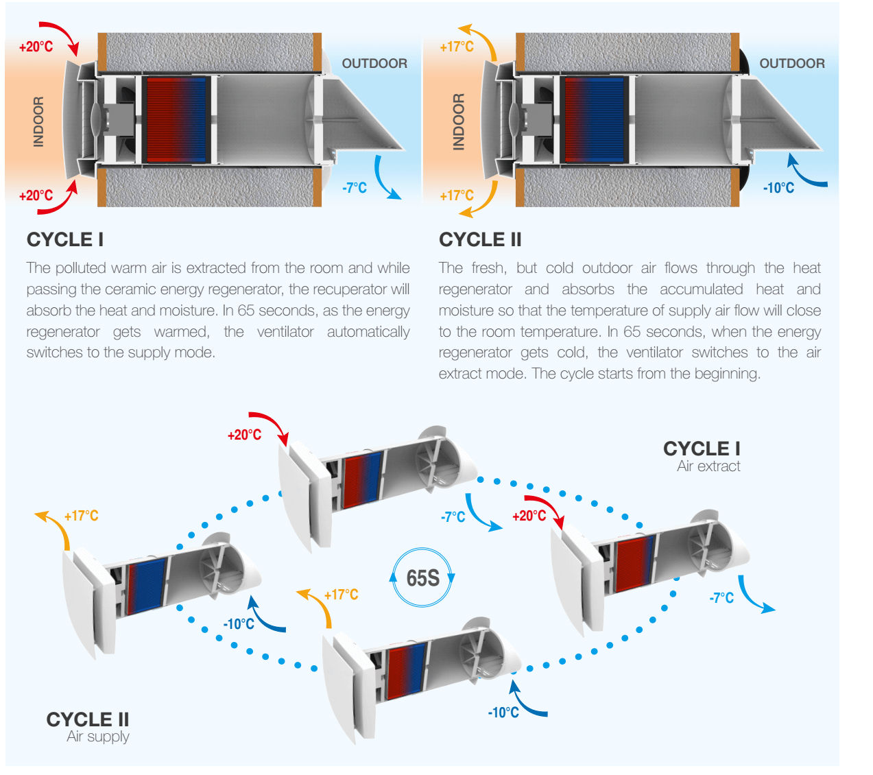 Вентилатор за повраток на енергија во една соба (1)