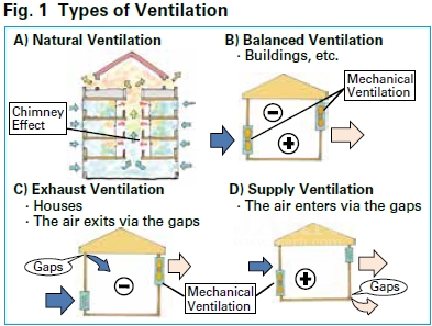 vrste ventilacije